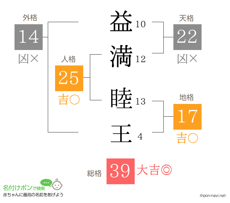 益満 睦王さんの姓名判断結果