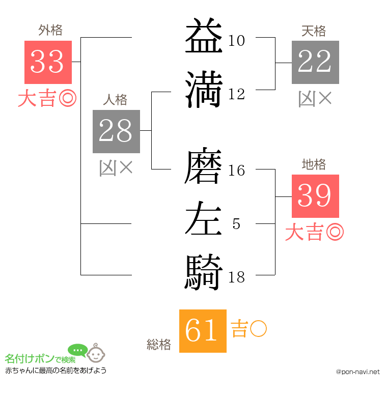 益満 磨左騎さんの姓名判断結果