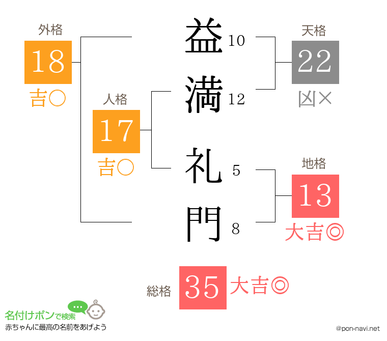 益満 礼門さんの姓名判断結果