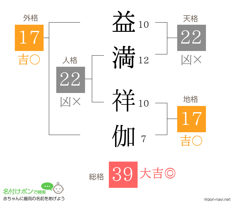 益満 祥伽さんの姓名判断結果