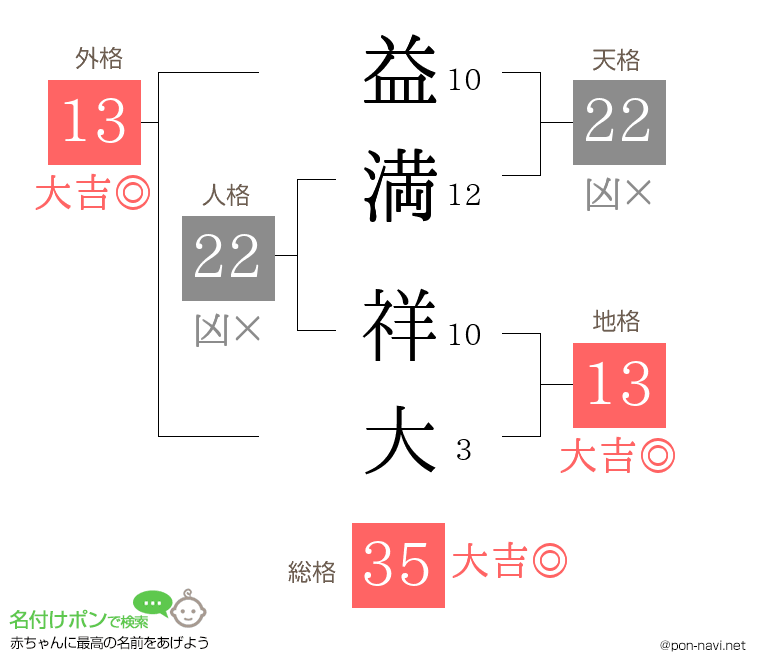益満 祥大さんの姓名判断結果