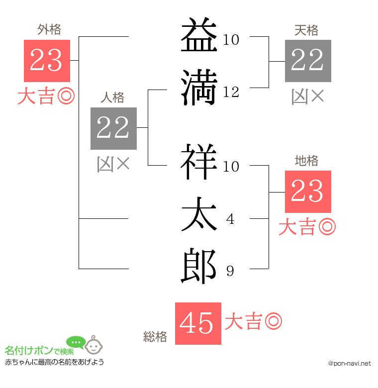 益満 祥太郎さんの姓名判断結果