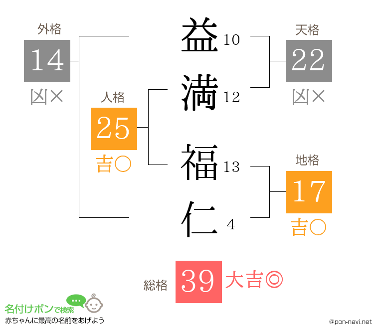 益満 福仁さんの姓名判断結果
