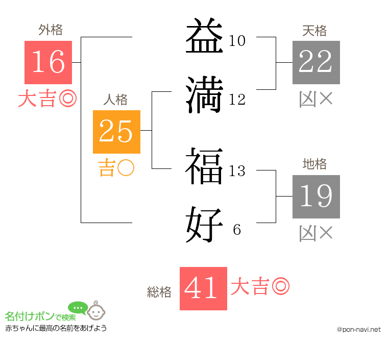益満 福好さんの姓名判断結果