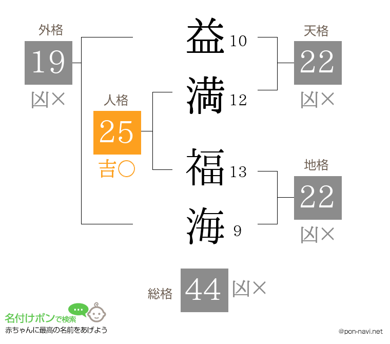 益満 福海さんの姓名判断結果