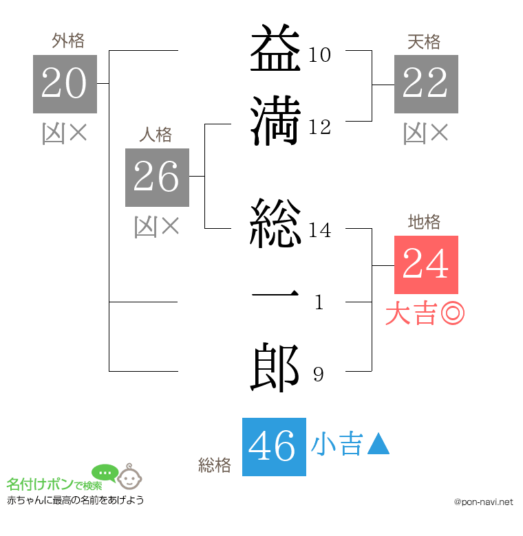 益満 総一郎さんの姓名判断結果