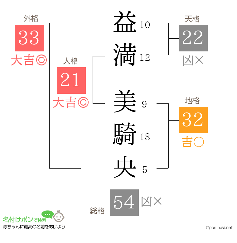 益満 美騎央さんの姓名判断結果