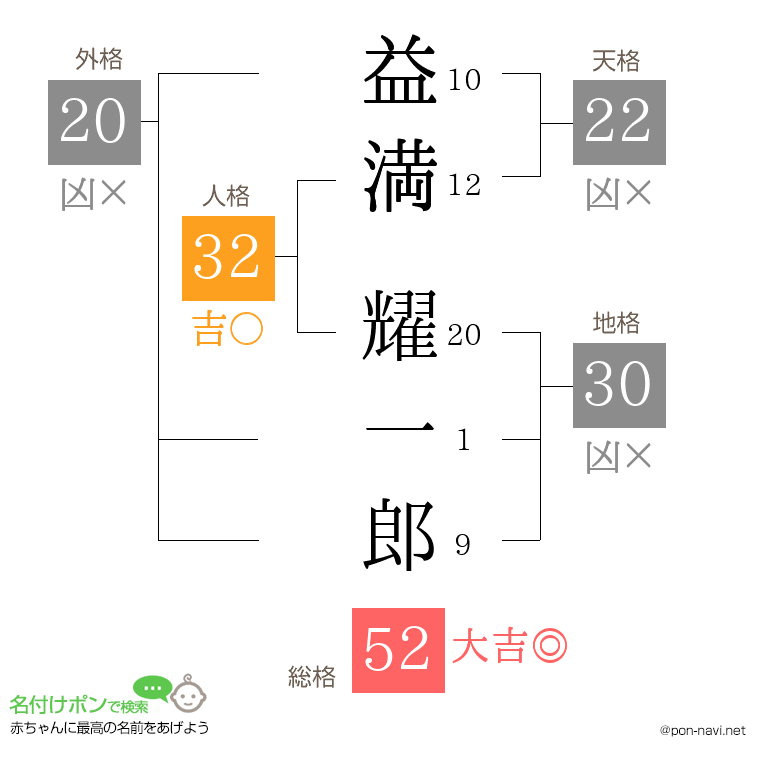 益満 耀一郎さんの姓名判断結果
