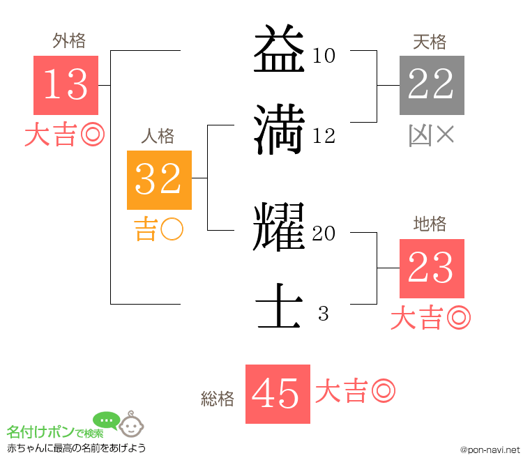 益満 耀士さんの姓名判断結果