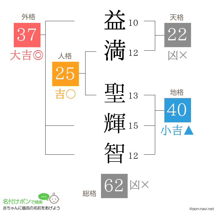 益満 聖輝智さんの姓名判断結果