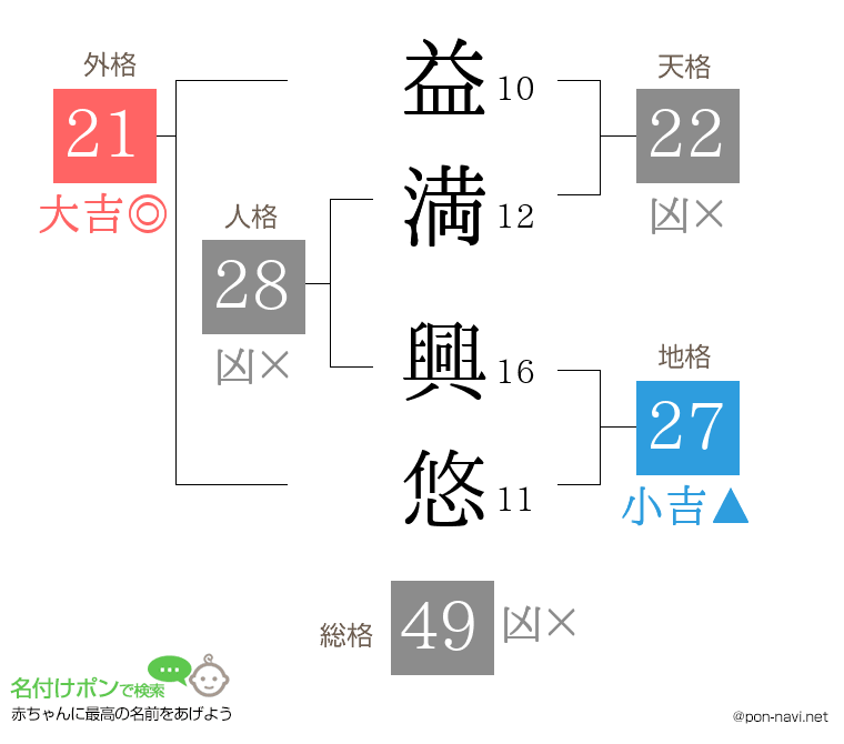 益満 興悠さんの姓名判断結果
