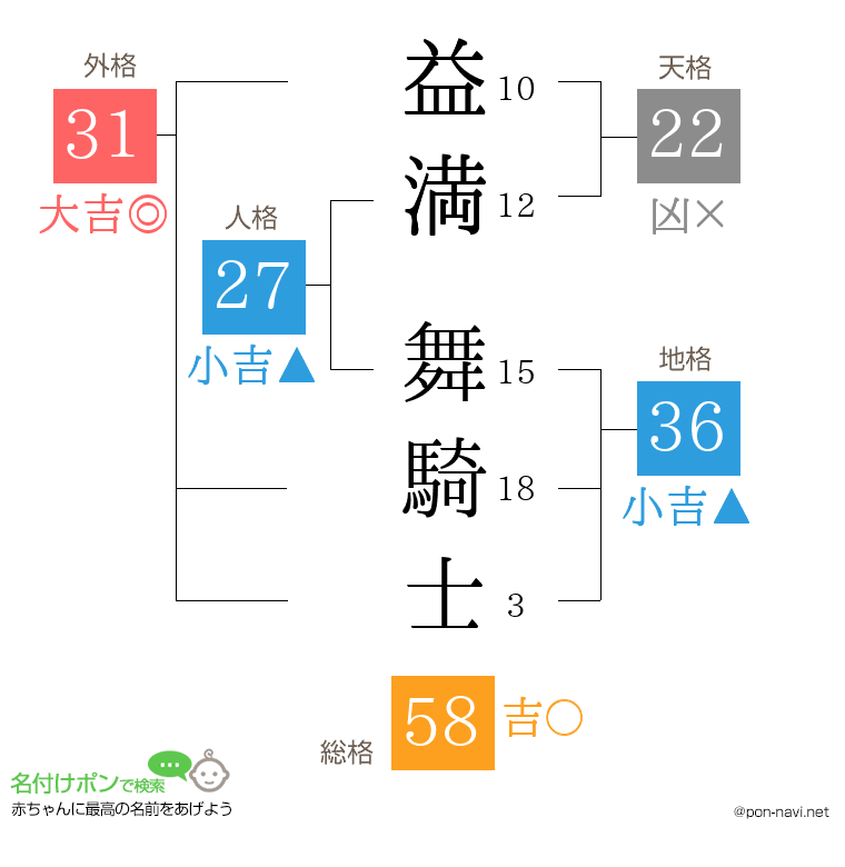 益満 舞騎士さんの姓名判断結果