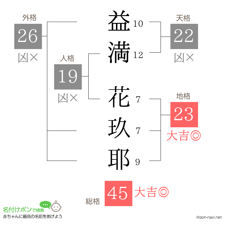 益満 花玖耶さんの姓名判断結果
