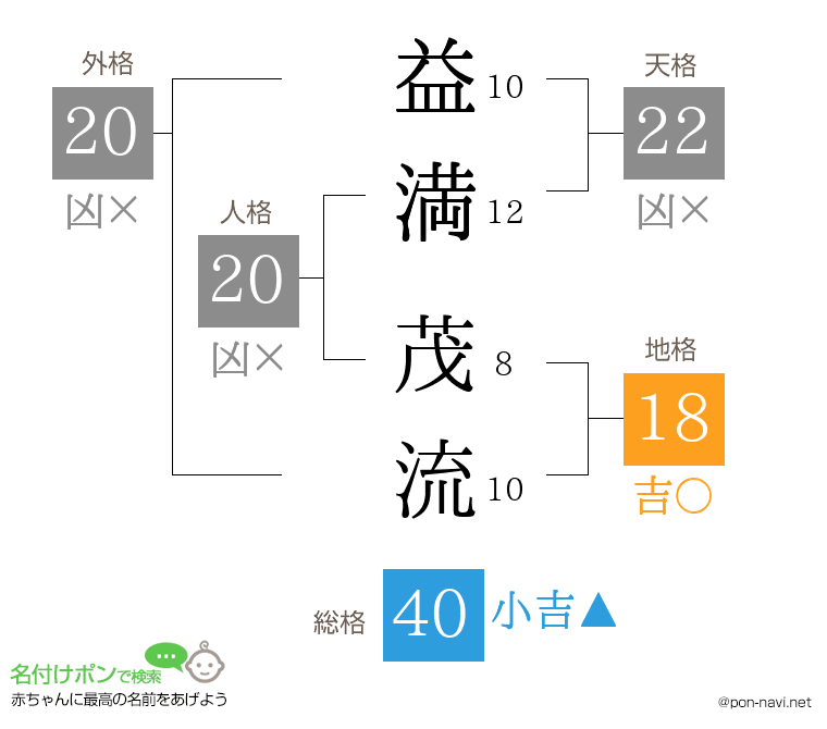 益満 茂流さんの姓名判断結果