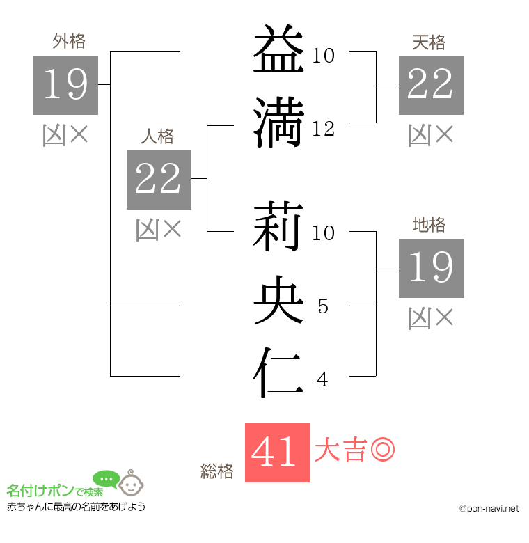益満 莉央仁さんの姓名判断結果