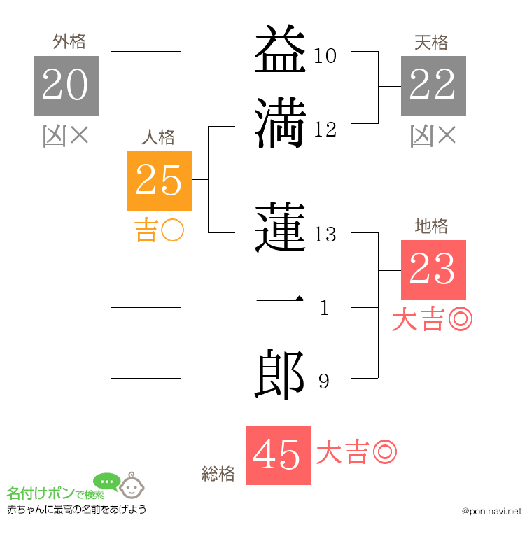 益満 蓮一郎さんの姓名判断結果