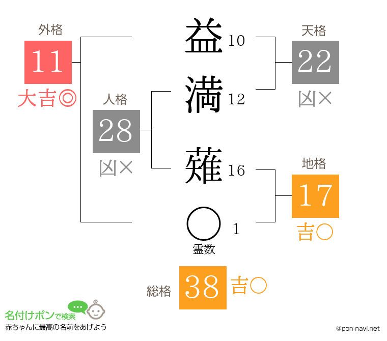 益満 薙さんの姓名判断結果