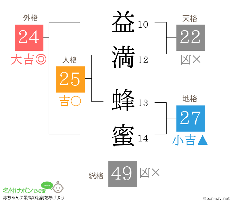 益満 蜂蜜さんの姓名判断結果