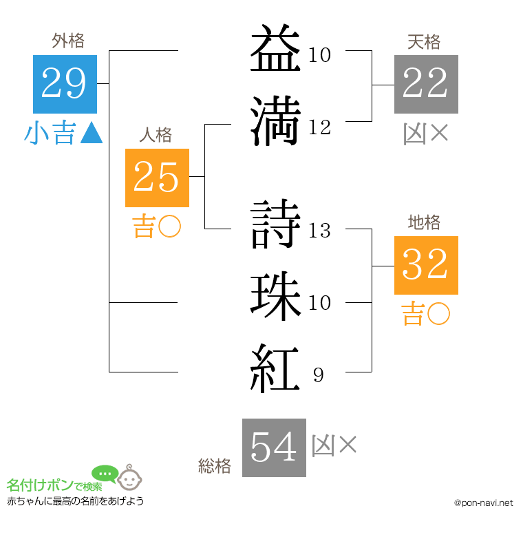 益満 詩珠紅さんの姓名判断結果