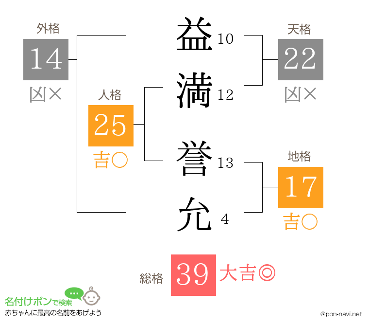 益満 誉允さんの姓名判断結果