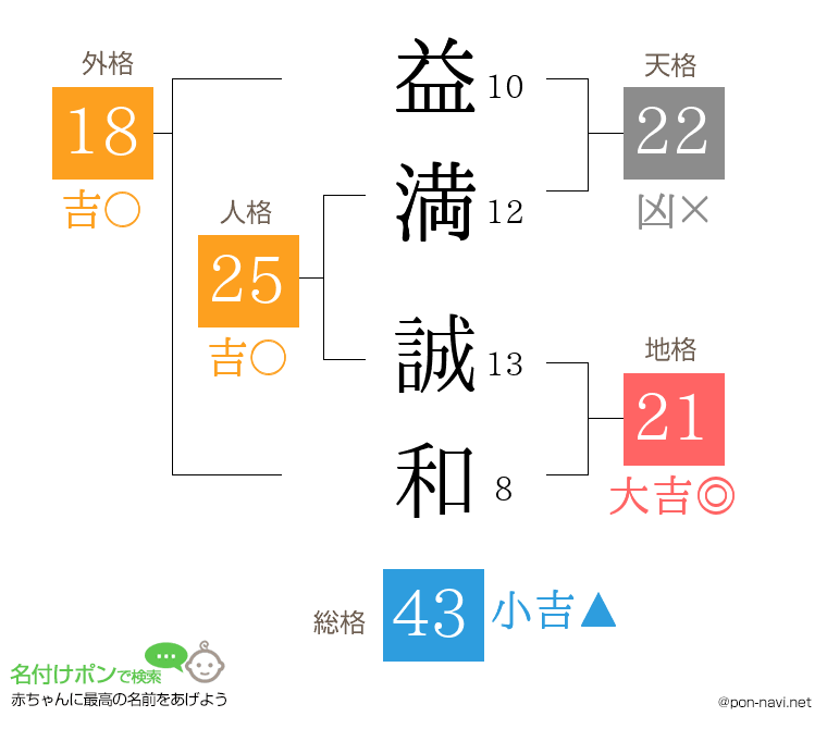 益満 誠和さんの姓名判断結果