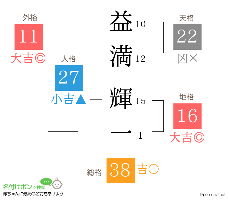益満 輝一さんの姓名判断結果