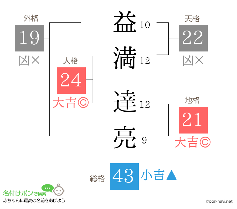 益満 達亮さんの姓名判断結果