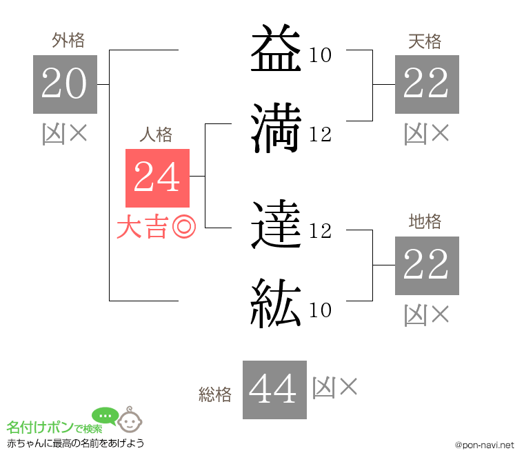 益満 達紘さんの姓名判断結果
