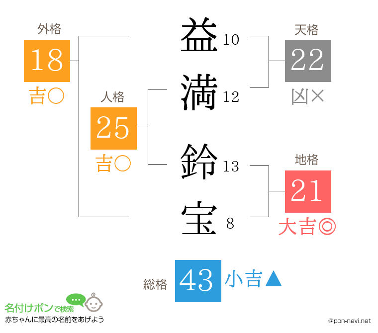 益満 鈴宝さんの姓名判断結果
