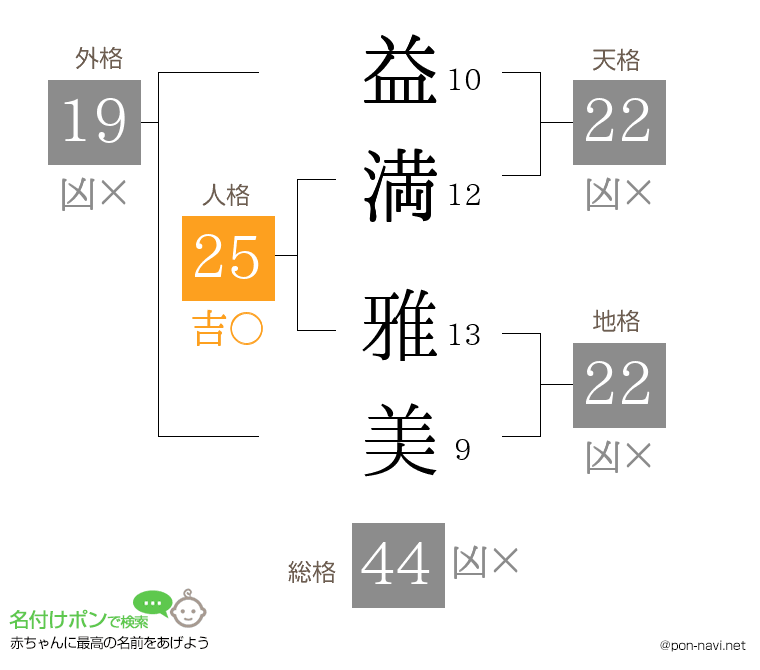 益満 雅美さんの姓名判断結果