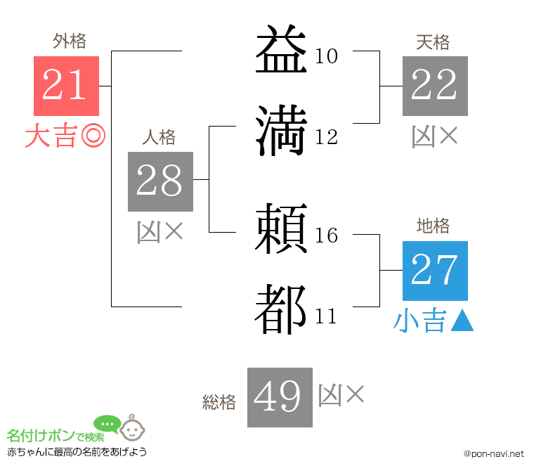 益満 頼都さんの姓名判断結果