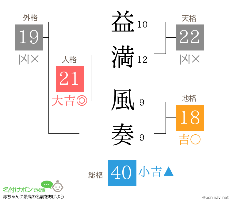 益満 風奏さんの姓名判断結果