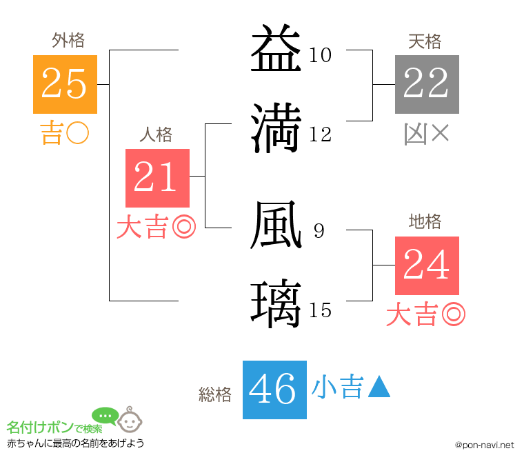 益満 風璃さんの姓名判断結果