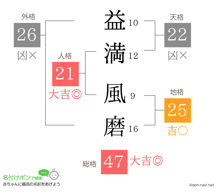 益満 風磨さんの姓名判断結果