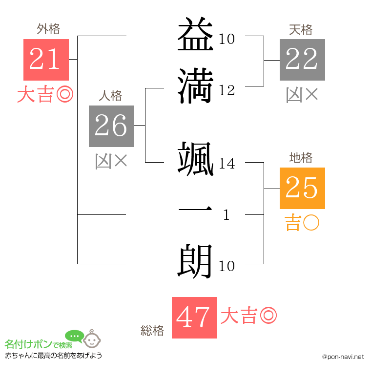 益満 颯一朗さんの姓名判断結果