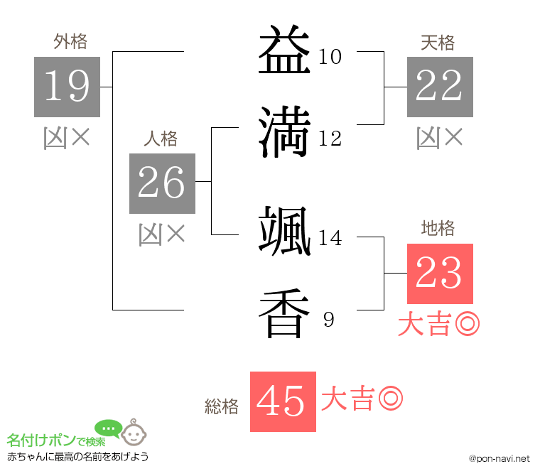 益満 颯香さんの姓名判断結果