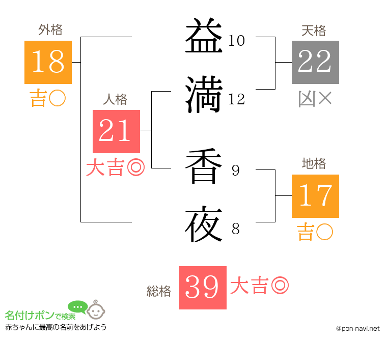 益満 香夜さんの姓名判断結果
