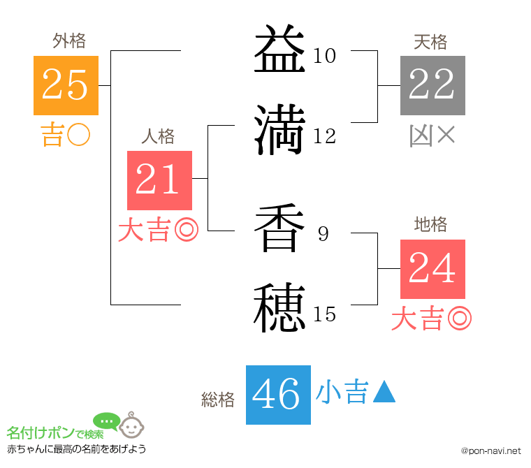 益満 香穂さんの姓名判断結果