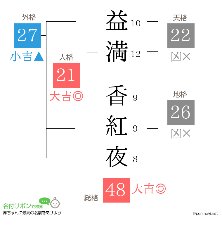 益満 香紅夜さんの姓名判断結果