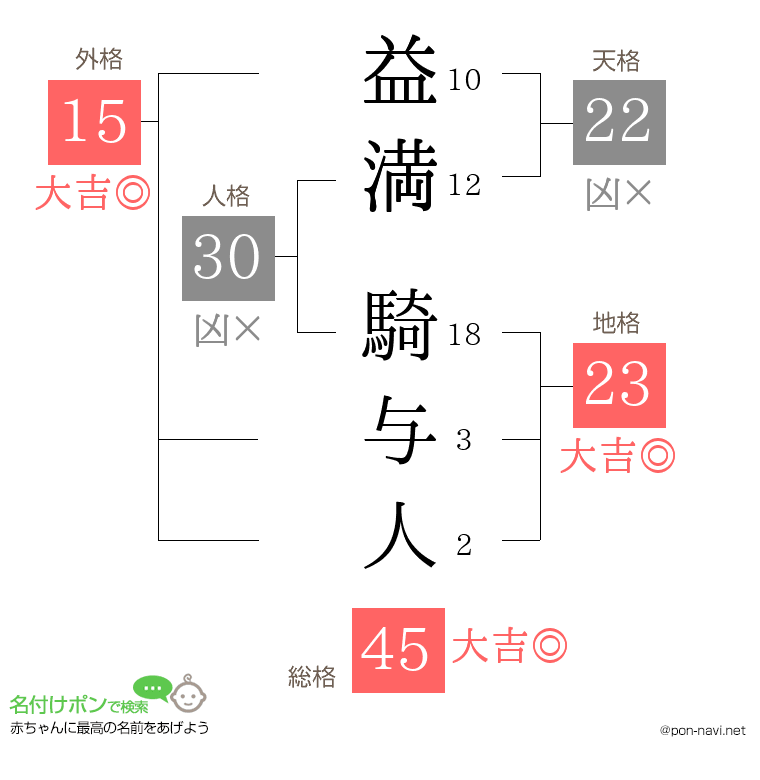 益満 騎与人さんの姓名判断結果