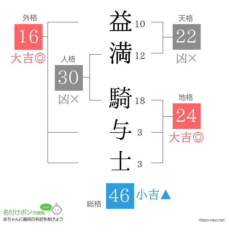 益満 騎与士さんの姓名判断結果
