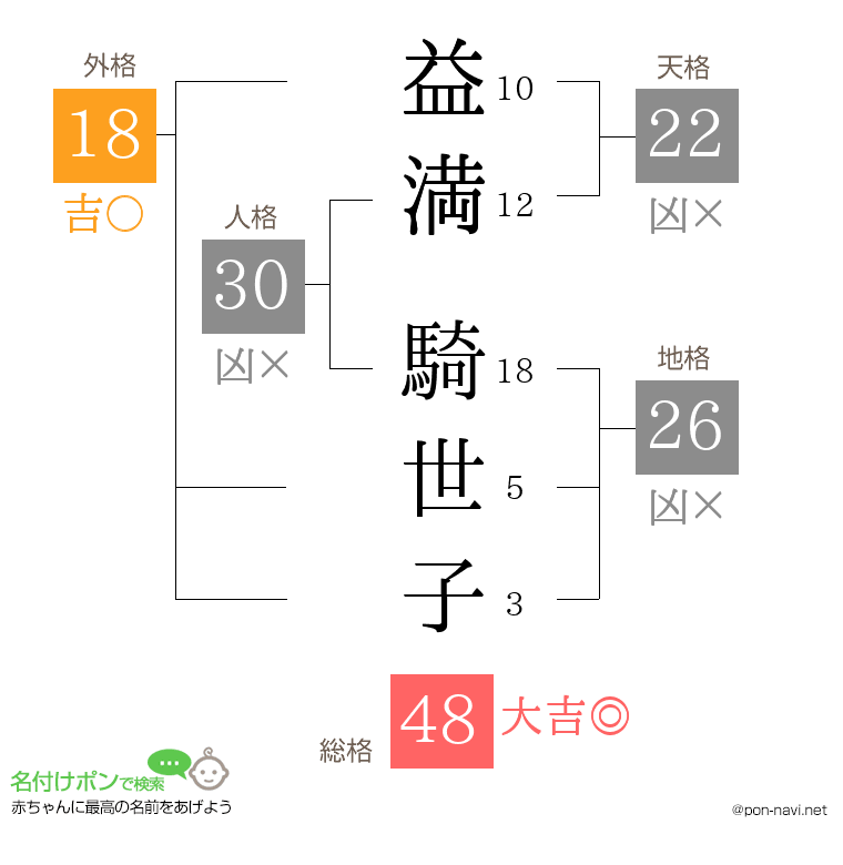 益満 騎世子さんの姓名判断結果