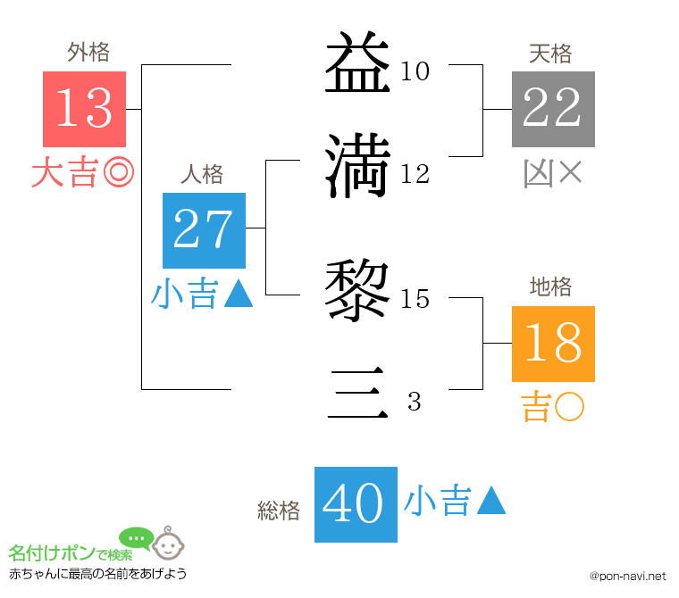 益満 黎三さんの姓名判断結果