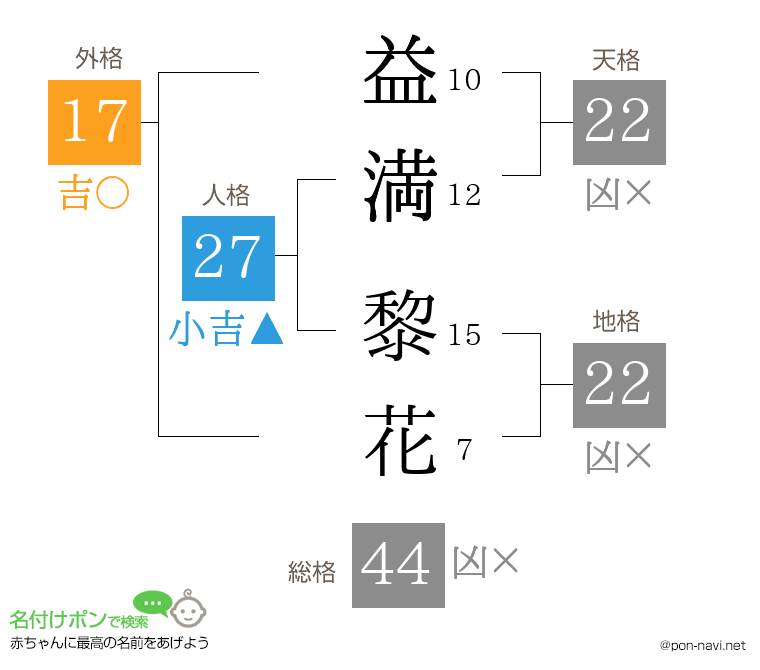益満 黎花さんの姓名判断結果