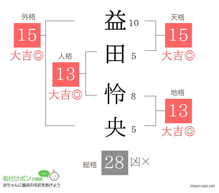 益田 怜央さんの姓名判断結果