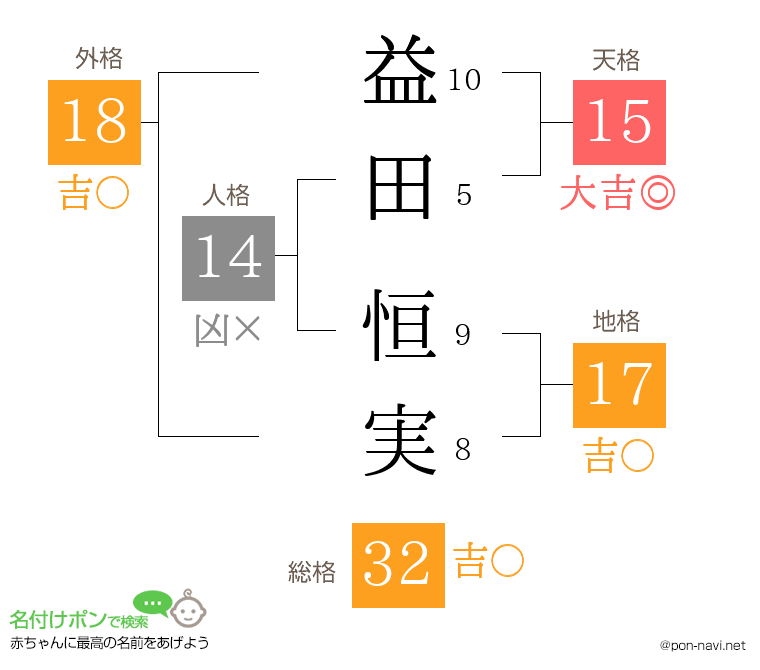 益田 恒実さんの姓名判断結果