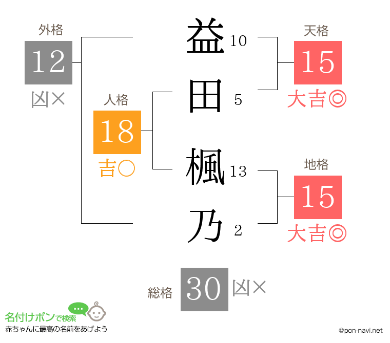 益田 楓乃さんの姓名判断結果