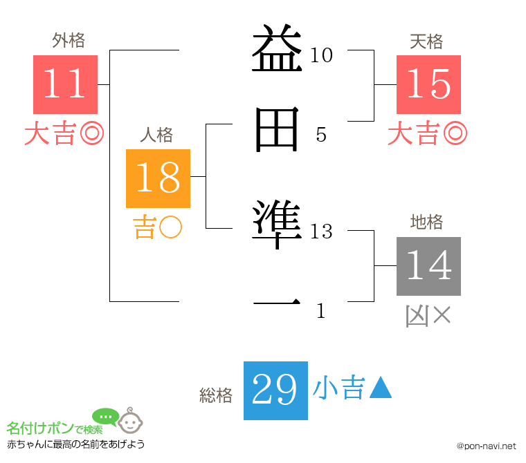 益田 準一さんの姓名判断結果