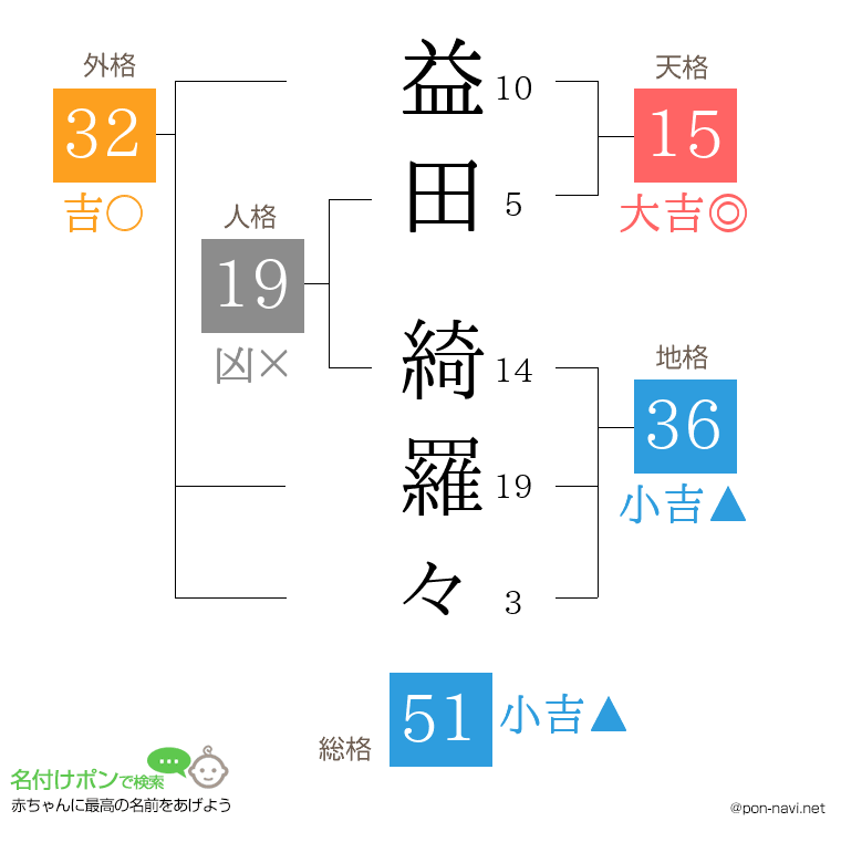 益田 綺羅々さんの姓名判断結果