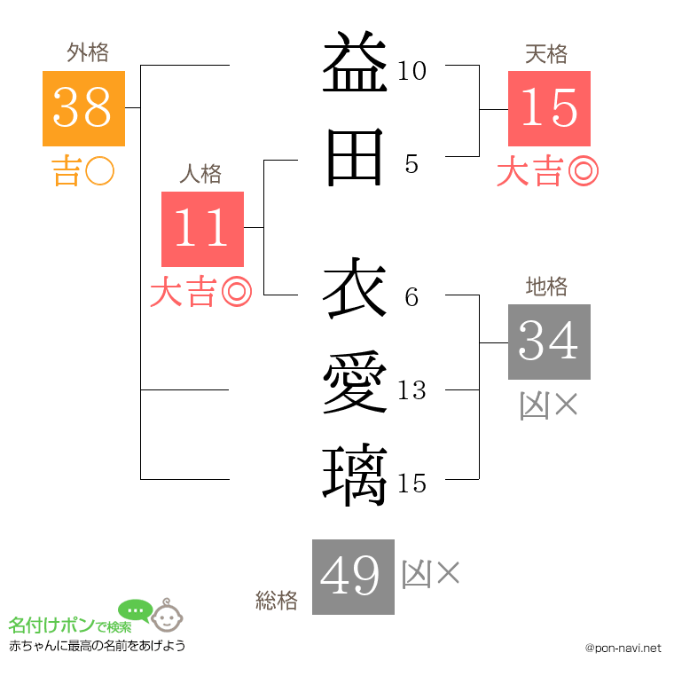 益田 衣愛璃さんの姓名判断結果